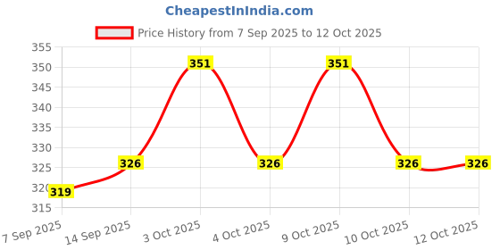 flipkart.com sugun 150 TC Cotton Queen Printed Fitted (Elastic) Bedsheet sugun Price History Graph from 7 Sep 2025 to 12 Oct 2025