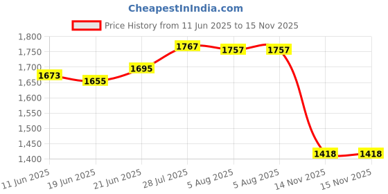 flipkart.com suguna chicken cleaning machine rubber (150 piece) Silicone Masher Meat Tenderizer suguna Price History Graph from 11 Jun 2025 to 15 Nov 2025