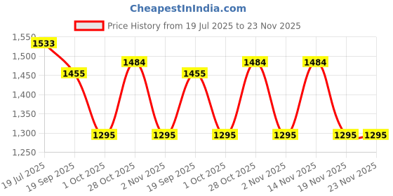 flipkart.com suguna chicken plucker machine rubber for feather cleaning(pack of 100)Red Silicone Masher Meat Tenderizer suguna Price History Graph from 19 Jul 2025 to 23 Nov 2025