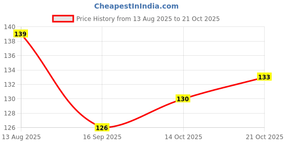 flipkart.com nutrixia Suhaga Powder -सुहागा-Borax Rock-Stone-Tankana |100% Natural| nutrixia Price History Graph from 13 Aug 2025 to 21 Oct 2025