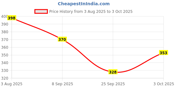 flipkart.com suhana Health Turmeric Latte Instant Mix - Pack of 2 suhana Price History Graph from 3 Aug 2025 to 3 Oct 2025