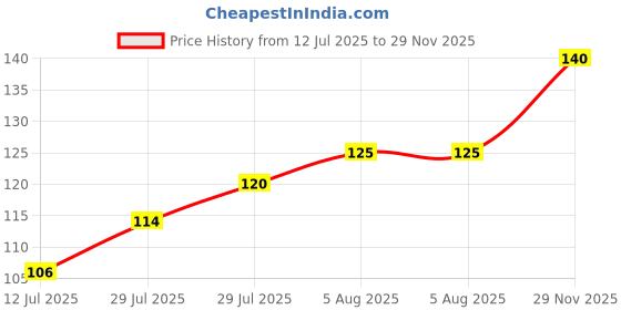 flipkart.com suhana Kesari Milk Masala 20g - Pack of 2 suhana Price History Graph from 12 Jul 2025 to 29 Nov 2025