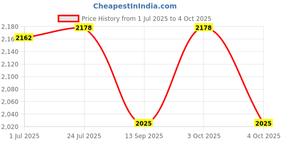 flipkart.com suhani Frosted Glass and Brass 10 Inches Flush Mount Ceiling ( without bulb) Ceiling Light Ceiling Lamp suhani Price History Graph from 1 Jul 2025 to 4 Oct 2025