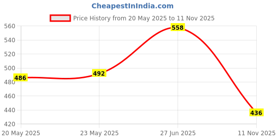flipkart.com suhoor fashion Men Colorblock Biker/Riding Jacket suhoor fashion Price History Graph from 20 May 2025 to 11 Nov 2025