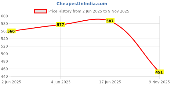 flipkart.com suhoor fashion Men Colorblock Biker/Riding Jacket suhoor fashion Price History Graph from 2 Jun 2025 to 9 Nov 2025