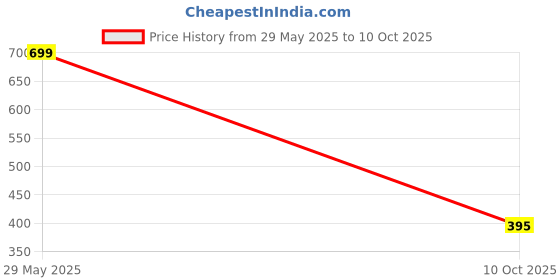flipkart.com suhoor fashion Men Colorblock Biker/Riding Jacket suhoor fashion Price History Graph from 29 May 2025 to 10 Oct 2025
