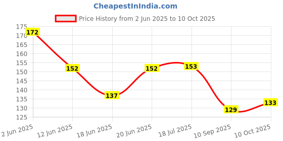flipkart.com sui dhagga Elastic Thread and Cord Black Elastic sui dhagga Price History Graph from 2 Jun 2025 to 10 Oct 2025