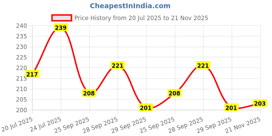 flipkart.com sui dhagga Jute-8-50m sui dhagga Price History Graph from 20 Jul 2025 to 21 Nov 2025
