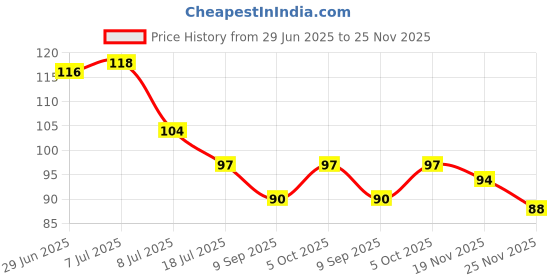flipkart.com sui generis 360 Degree Rotating Faucet Anti-Splash Kitchen tap Extension kitchen tap shower Faucet Mount sui generis Price History Graph from 29 Jun 2025 to 25 Nov 2025