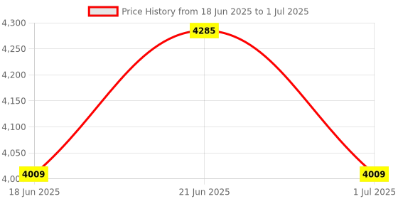 flipkart.com solar universe india SUI-Hybrid Inverter 100W - High Load Off Grid Solar Inverter - 100VA / 12V and AC/DC Input - High Load Modified Sine Wave Inverter solar universe india Price History Graph from 18 Jun 2025 to 1 Jul 2025
