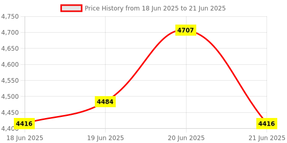 flipkart.com solar universe india SUI-Hybrid Inverter 200W - High Load Off Grid Solar Inverter - 200VA / 12V and AC/DC Input - High Load Modified Sine Wave Inverter solar universe india Price History Graph from 18 Jun 2025 to 21 Jun 2025