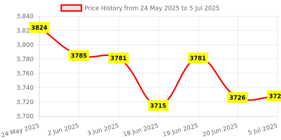 flipkart.com solar universe india SUI-RAJ - 200VA Inverter Off Grid Solar Inverter - 200VA / 12V and AC / DC Input Modified Sine Wave Inverter solar universe india Price History Graph from 24 May 2025 to 5 Jul 2025