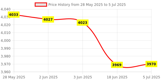 flipkart.com solar universe india SUI-RAJ-200VA Inverter Off Grid Solar Inverter - 200VA / 12V and AC / DC Input Pure Sine Wave Inverter solar universe india Price History Graph from 28 May 2025 to 5 Jul 2025