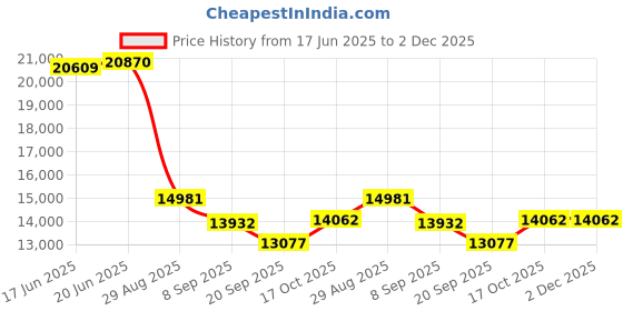 flipkart.com solar universe india SUI-RAJ-250VA + 42ah Battery Hybrid Solar Inverter inbuilt battery of 12.8V-42ah USB MobileChargers LCD AC&DC Pure Sine Wave Inverter solar universe india Price History Graph from 17 Jun 2025 to 2 Dec 2025