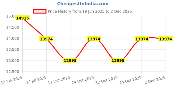 flipkart.com solar universe india SUI-RAJ-Battery Charger-5 & 15amps Battery Charger for 11V, 12V and 14V Lead Acid, Lithium Ion, GEL, VRLA, Lithium Ferrous Phosphate other 12V Battery Pure Sine Wave Inverter solar universe india Price History Graph from 19 Jun 2025 to 2 Dec 2025