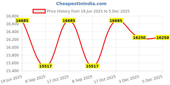 flipkart.com solar universe india SUI Solar Inverter cum PCU for Off Grid Solar System 24V 2000VA Pure Sine Wave Inverter solar universe india Price History Graph from 19 Jun 2025 to 5 Dec 2025