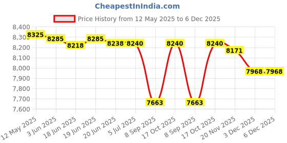 flipkart.com solar universe india SUI Solar Inverter cum PCU for Off Grid Solar System 24V 850VA Pure Sine Wave Inverter solar universe india Price History Graph from 12 May 2025 to 5 Dec 2025