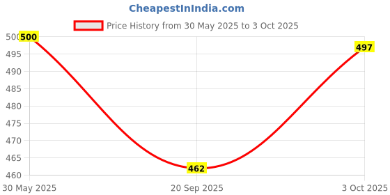 flipkart.com suicune 3 Psc Bio-Collagen Face Mask Deep Collagen Anti Wrinkle Lifting Overnight MaskFace Shaping Mask suicune Price History Graph from 30 May 2025 to 3 Oct 2025