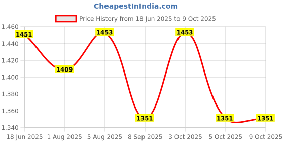 flipkart.com suicune Baby Carrier for Newborns from Birth with Head Support, Extra Soft and Ergonomic Baby Carrier suicune Price History Graph from 18 Jun 2025 to 8 Oct 2025