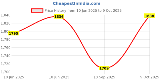 flipkart.com suicune Baby Carrier Hip Seat Carrier with Adjustable Strap & Side Pockets Baby Carrier suicune Price History Graph from 10 Jun 2025 to 9 Oct 2025