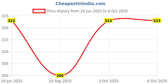 flipkart.com suicune Broken Valve Screw Extractor - Bolt Removal Tool for Valve Sink Broken Pipe Extractor Tool for Damaged Screw Remover suicune Price History Graph from 19 Jun 2025 to 5 Oct 2025
