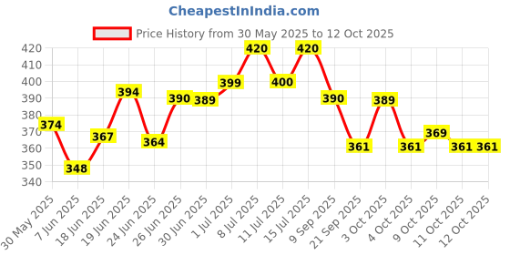 flipkart.com suicune Cold Face Eye Mask Ice Pack for Face ReusableFace Shaping Mask suicune Price History Graph from 30 May 2025 to 12 Oct 2025