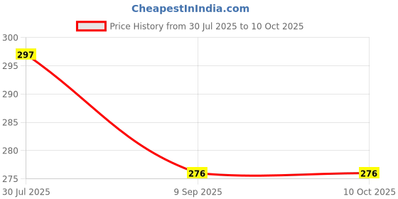 flipkart.com suicune Collagen Face Mask 1 PCS, Overnight Hydrating MaskFace Shaping Mask suicune Price History Graph from 30 Jul 2025 to 9 Oct 2025