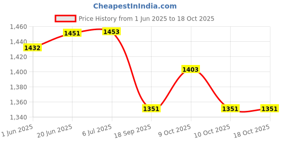 flipkart.com suicune Comfortable Infant Carrier, Baby Sling Carrier with Safety Belt Baby Carrier suicune Price History Graph from 1 Jun 2025 to 18 Oct 2025
