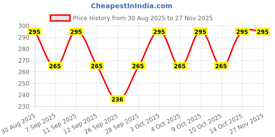 flipkart.com SUICUNE Face Mask Price History Graph from 30 Aug 2025 to 25 Nov 2025