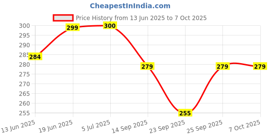 flipkart.com suicune Harmonica Mouth Organ 10 Hole C Key with Case, Diatonic Harmonica suicune Price History Graph from 13 Jun 2025 to 7 Oct 2025