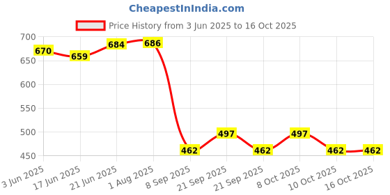 flipkart.com suicune Rubber Floor Mat suicune Price History Graph from 3 Jun 2025 to 16 Oct 2025
