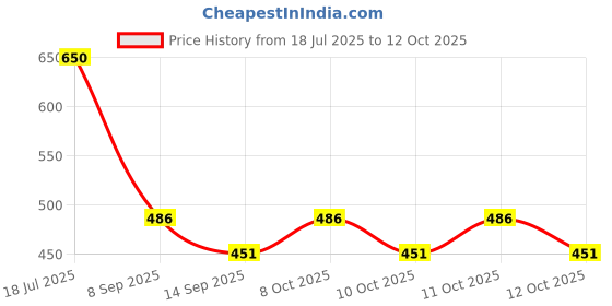 flipkart.com suicune Rubber, Polyester Floor Mat suicune Price History Graph from 18 Jul 2025 to 12 Oct 2025