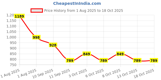 flipkart.com suicune Silicone Massage Bowl Facial Ice Bath, Collapsible Bowl for Face Ice Bath with Built-in Icetray suicune Price History Graph from 1 Aug 2025 to 18 Oct 2025