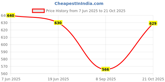 flipkart.com suicune Women Multicolor Cosmetic Bag suicune Price History Graph from 7 Jun 2025 to 21 Oct 2025