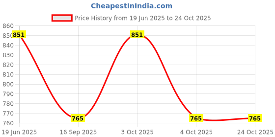 flipkart.com suicune Women Multicolor Cosmetic Bag suicune Price History Graph from 19 Jun 2025 to 24 Oct 2025