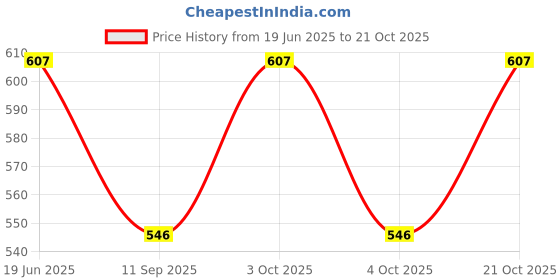 flipkart.com suicune Women Multicolor Cosmetic Bag suicune Price History Graph from 19 Jun 2025 to 21 Oct 2025