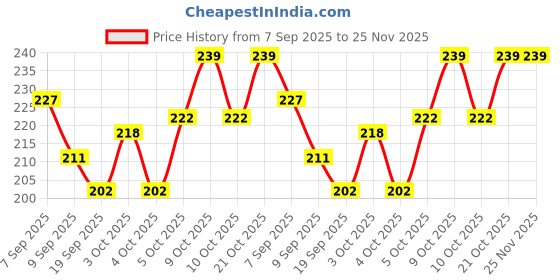 flipkart.com suiinterprise Stuffed Soft Toy Plush Cotton Soft Fiber Ball For Children - 32 cm suiinterprise Price History Graph from 7 Sep 2025 to 25 Nov 2025