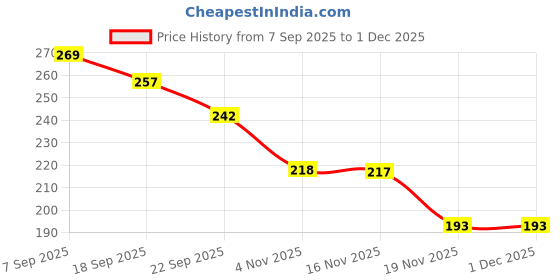 flipkart.com suiinterprise Stuffed Soft Toy Plush Cotton Soft Fiber Ball For Toddler Kids - 32 cm suiinterprise Price History Graph from 7 Sep 2025 to 29 Nov 2025