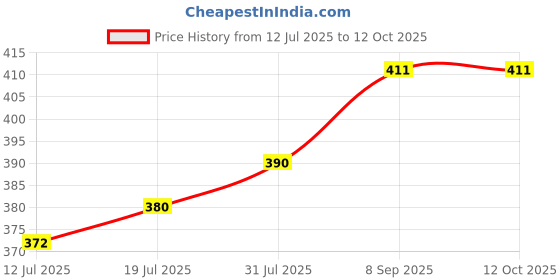 flipkart.com the little lookers Suitable for 240ml | Cute Animated Plush Toy Pack of 2 (Pink & Red) the little lookers Price History Graph from 12 Jul 2025 to 10 Oct 2025