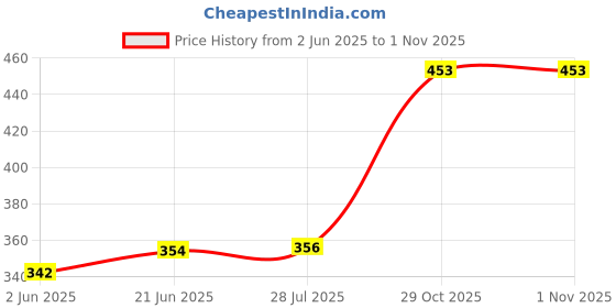 flipkart.com jaybhagwati Suitable for All Flour Mill Combo Aluminium Jali Set 1 And 2 jb for All 1HP Flour Mill Combo jali Set 1 AND 2 Aluminium jali Flourmill jaybhagwati Price History Graph from 2 Jun 2025 to 1 Nov 2025