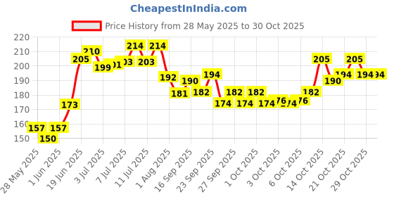 flipkart.com furever friends Suitable for Dogs, Cats, Puppies & Kittens, Scratch Proof Pet Bowls (Pack of 2) Stainless Steel Pet Bowl furever friends Price History Graph from 28 May 2025 to 29 Oct 2025