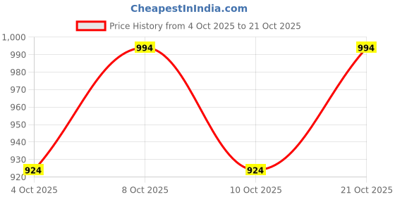flipkart.com indian decor suitable for indoor Iron Trivet indian decor Price History Graph from 4 Oct 2025 to 21 Oct 2025