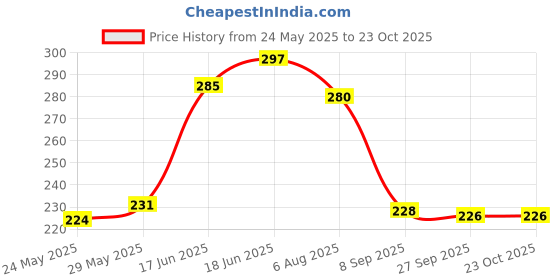 flipkart.com qozweid Suitable for Roof Leak, surface Crack, Window Sill Gap, Home Renovation no Super Strong Adhesive Waterproof Permanent Repair Aluminum Butyl Tape (Manual) qozweid Price History Graph from 24 May 2025 to 22 Oct 2025