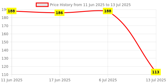 flipkart.com lg SUITABLE FOR SEMI AUTOMATIC Washing Machine Net lg Price History Graph from 11 Jun 2025 to 13 Jul 2025