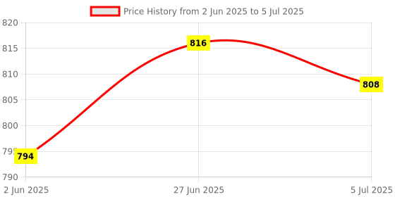 flipkart.com sahu SUITABLE FOR USHA LEXUS 3242 & 3442, POPULAR 450W Mixer Juicer Jar sahu Price History Graph from 2 Jun 2025 to 5 Jul 2025