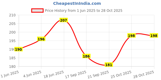 flipkart.com rechno SUITABLE PRICE Extra Comfort Heat Gel Pad Warm bag Rechargeable Heating Pad For Body Pain Relief Electric Water Bag 1 L (Multicolor) Electric 1 L Hot Water Bag rechno Price History Graph from 1 Jun 2025 to 27 Oct 2025