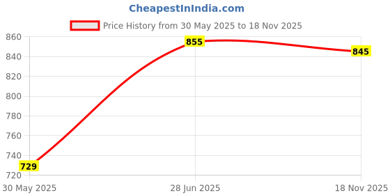 flipkart.com countrylink Suitcase Doctor Kit Set for Kid Doctor Accessories Briefcase Role Play Toy(1Set) countrylink Price History Graph from 30 May 2025 to 18 Nov 2025