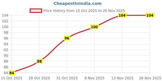 flipkart.com sujal 5306 Faucet Nozzle sujal Price History Graph from 15 Oct 2025 to 26 Nov 2025