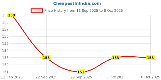 flipkart.com sujani Creative 100+Pcs Building Blocks Puzzle Educational Learning Brain Game Gift Toy sujani Price History Graph from 11 Sep 2025 to 7 Oct 2025