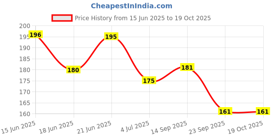 flipkart.com sujani Top DevelopBuild: DIY Plastic Building Blocks Toys for Kids,100+ Pieces, Ages 3+ sujani Price History Graph from 15 Jun 2025 to 19 Oct 2025